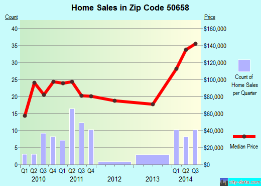Zip code 50658 (NASHUA, Iowa) real estate house value trends