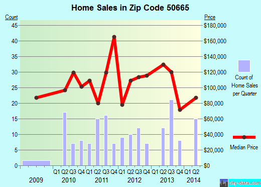 Zip code 50665 (PARKERSBURG, Iowa) real estate house value trends
