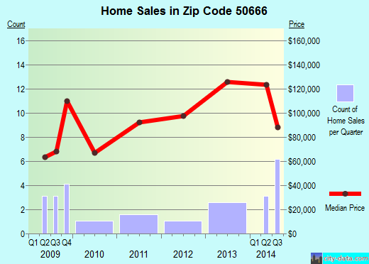 Zip code 50666 (Plainfield, Iowa) real estate house value trends