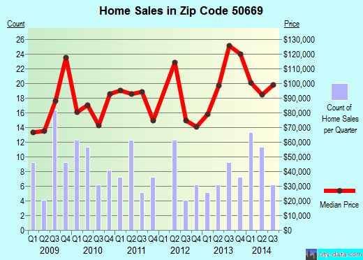 Zip code 50669 (REINBECK, Iowa) real estate house value trends