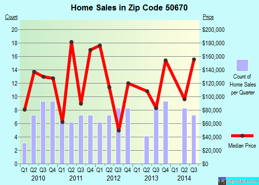 Zip code 50670 (Shell Rock, Iowa) real estate house value trends