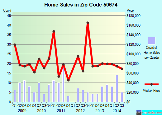 Zip code 50674 (Sumner, Iowa) real estate house value trends