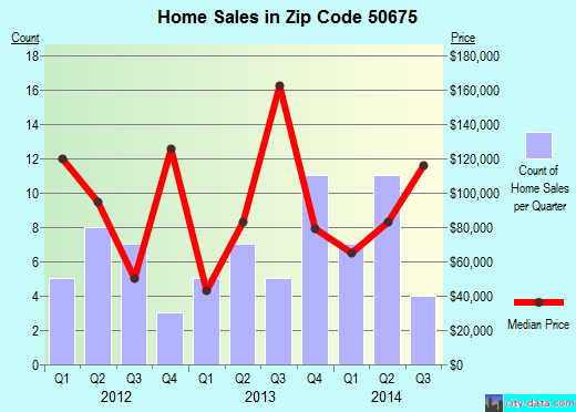 Zip code 50675 (TRAER, Iowa) real estate house value trends