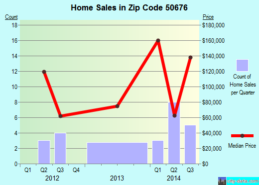 Zip code 50676 (TRIPOLI, Iowa) real estate house value trends