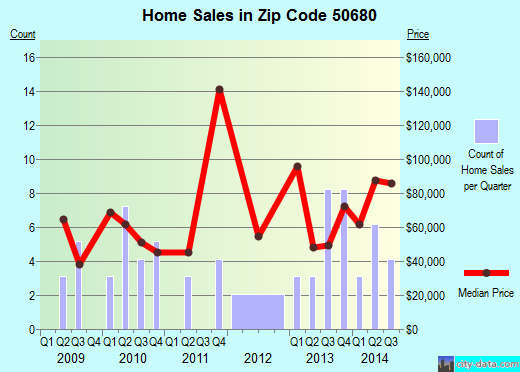 Zip code 50680 (Wellsburg, Iowa) real estate house value trends