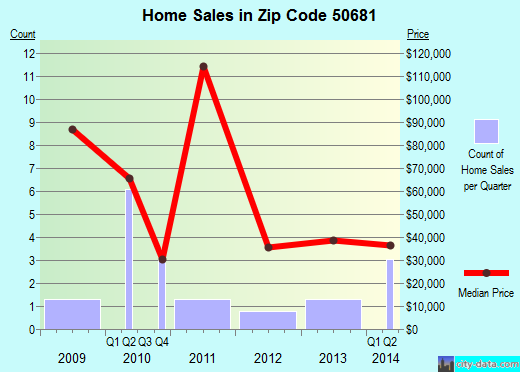 Zip code 50681 (Westgate, Iowa) real estate house value trends