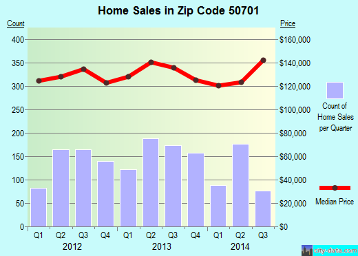 Zip code 50701 (Waterloo, IA) real estate house value trends