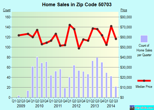 Zip code 50703 (Waterloo, IA) real estate house value trends