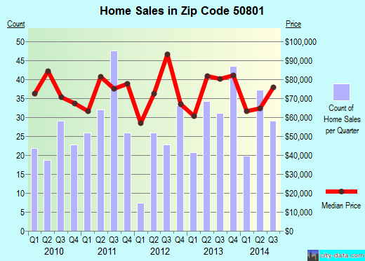 Zip code 50801 (Creston, Iowa) real estate house value trends
