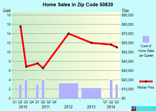 Zip code 50830 (Afton, Iowa) real estate house value trends