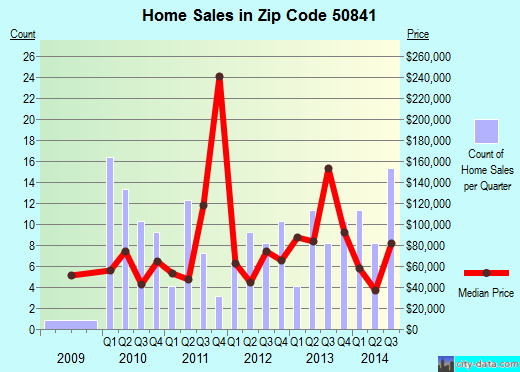 Zip code 50841 (Corning, Iowa) real estate house value trends