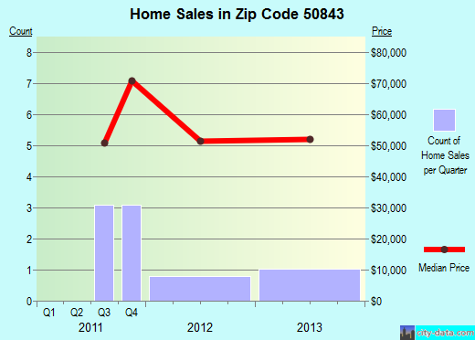 Zip code 50843 (CUMBERLAND, Iowa) real estate house value trends