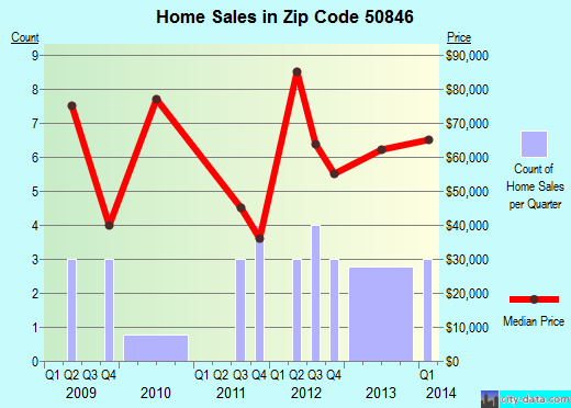 Zip code 50846 (FONTANELLE, Iowa) real estate house value trends