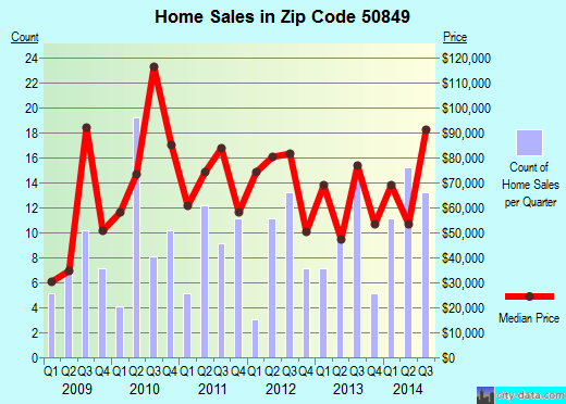 Zip code 50849 (Greenfield, Iowa) real estate house value trends