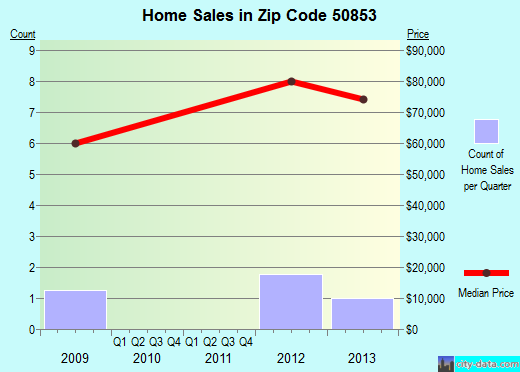 Zip code 50853 (MASSENA, Iowa) real estate house value trends