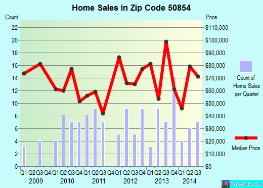 Zip code 50854 (Mount Ayr, Iowa) real estate house value trends