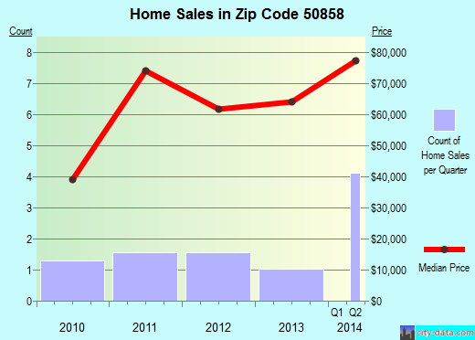 Zip code 50858 (ORIENT, Iowa) real estate house value trends