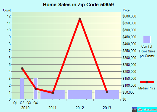 Zip code 50859 (Prescott, Iowa) real estate house value trends