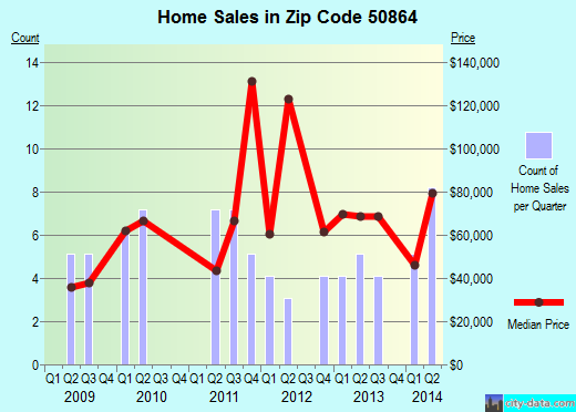 Zip code 50864 (VILLISCA, Iowa) real estate house value trends