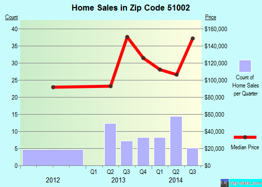 Zip code 51002 (Alta, Iowa) real estate house value trends