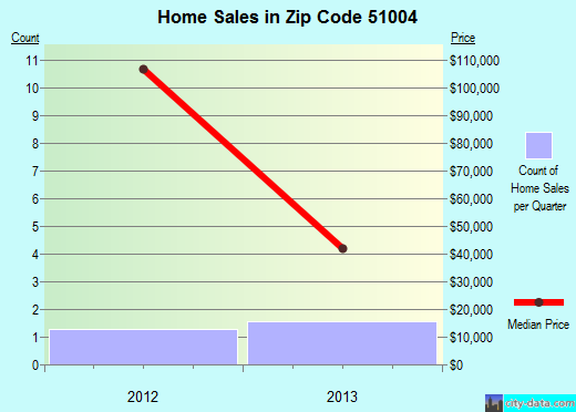 Zip code 51004 (ANTHON, Iowa) real estate house value trends
