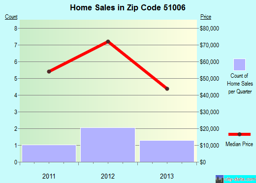 Zip code 51006 (Battle Creek, Iowa) real estate house value trends
