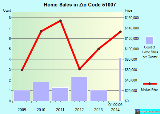 Zip code 51007 (BRONSON, Iowa) real estate house value trends