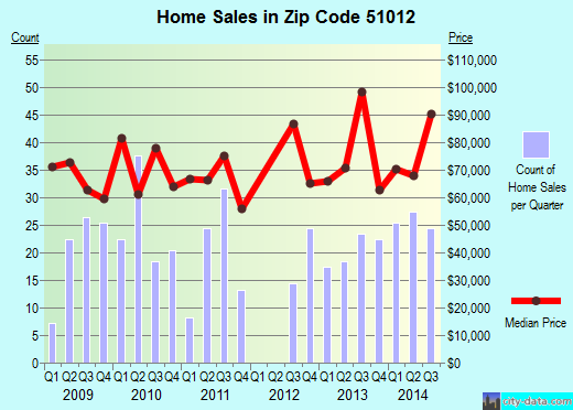 Zip code 51012 (Cherokee, Iowa) real estate house value trends