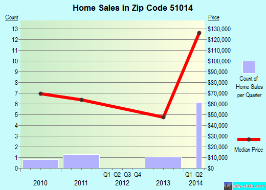 Zip code 51014 (CLEGHORN, Iowa) real estate house value trends