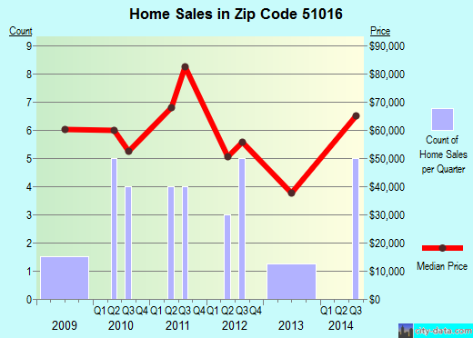 Zip code 51016 (Correctionville, Iowa) real estate house value trends