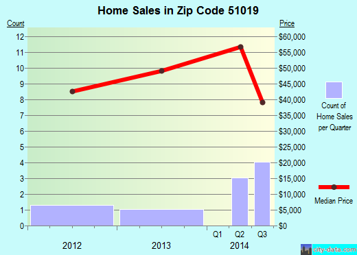 Zip code 51019 (DANBURY, Iowa) real estate house value trends