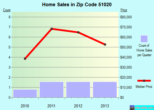 Zip code 51020 (Galva, Iowa) real estate house value trends