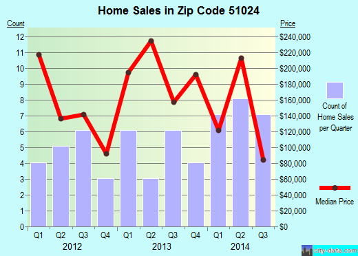 Zip code 51024 (HINTON, Iowa) real estate house value trends
