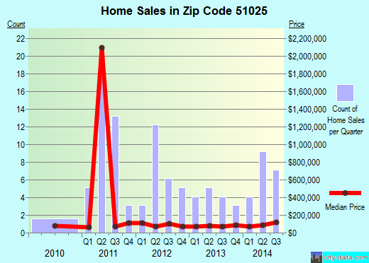 Zip code 51025 (Holstein, Iowa) real estate house value trends