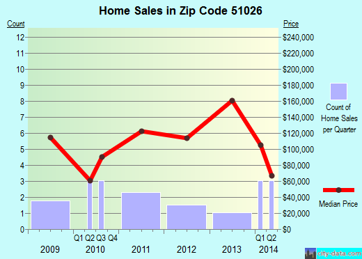 Zip code 51026 (Hornick, Iowa) real estate house value trends
