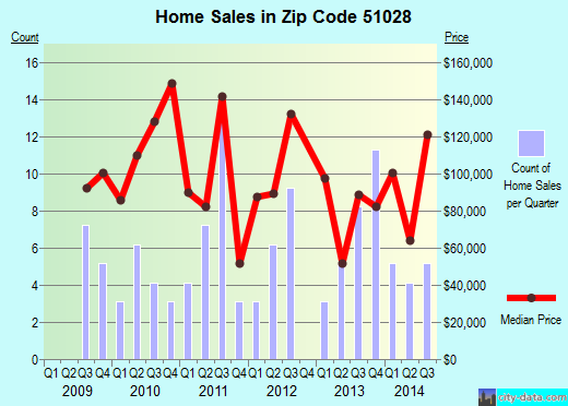 Zip code 51028 (Kingsley, Iowa) real estate house value trends