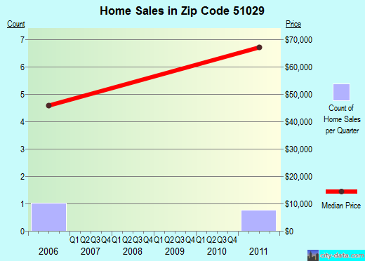 Zip code 51029 (Larrabee, Iowa) real estate house value trends