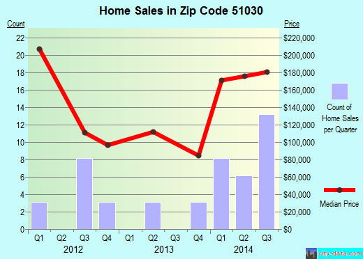 Zip code 51030 (Lawton, Iowa) real estate house value trends