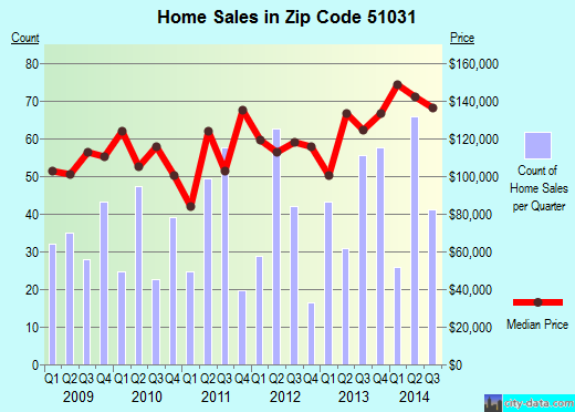 Zip code 51031 (Le Mars, Iowa) real estate house value trends