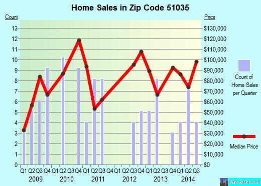 Zip code 51035 (Marcus, Iowa) real estate house value trends