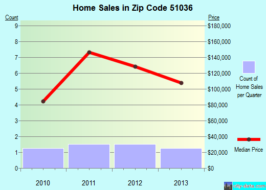 Zip code 51036 (Maurice, Iowa) real estate house value trends