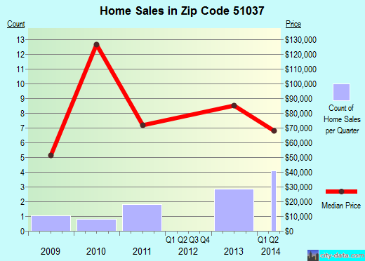 Zip code 51037 (Meriden, Iowa) real estate house value trends