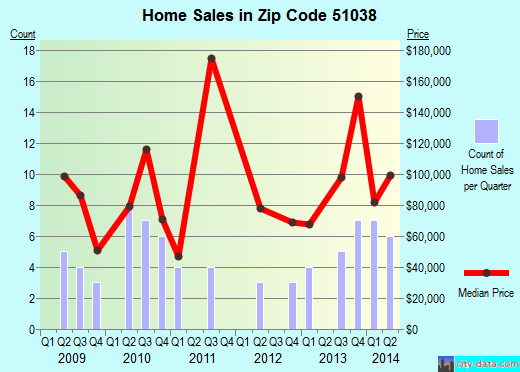 Zip code 51038 (Merrill, Iowa) real estate house value trends