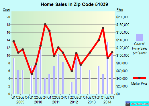 Zip code 51039 (Moville, Iowa) real estate house value trends