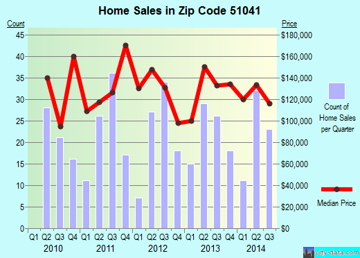Zip code 51041 (Orange City, Iowa) real estate house value trends