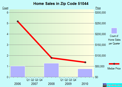 Zip code 51044 (OTO, Iowa) real estate house value trends