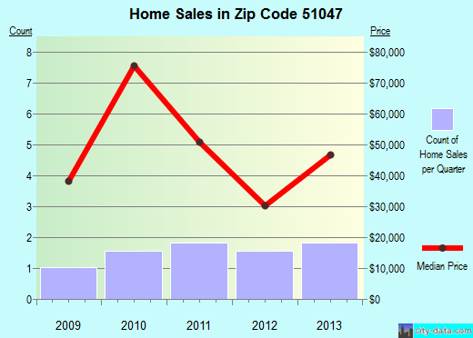 Zip code 51047 (PETERSON, Iowa) real estate house value trends