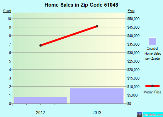 Zip code 51048 (PIERSON, Iowa) real estate house value trends