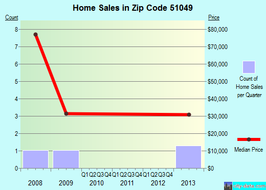 Zip code 51049 (Quimby, Iowa) real estate house value trends