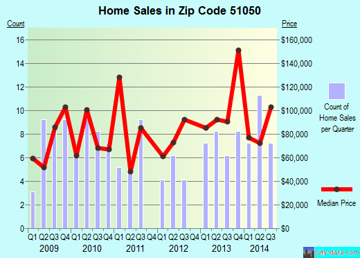 Zip code 51050 (REMSEN, Iowa) real estate house value trends